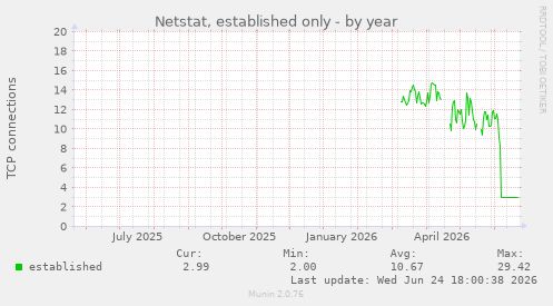Netstat, established only