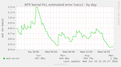NTP kernel PLL estimated error (secs)