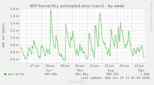 NTP kernel PLL estimated error (secs)