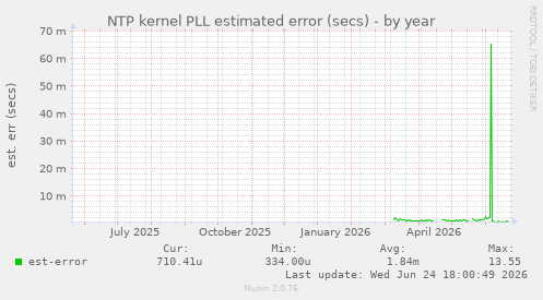 NTP kernel PLL estimated error (secs)