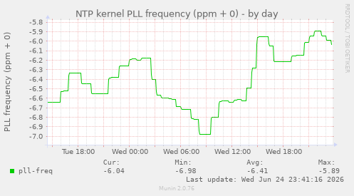 NTP kernel PLL frequency (ppm + 0)