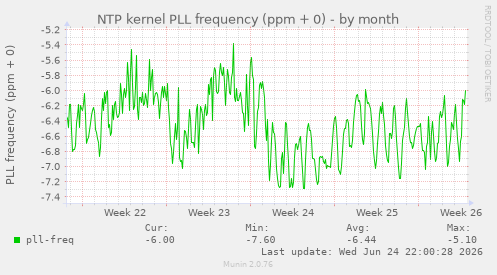 NTP kernel PLL frequency (ppm + 0)
