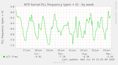NTP kernel PLL frequency (ppm + 0)