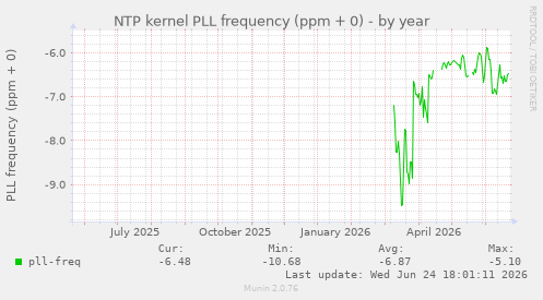NTP kernel PLL frequency (ppm + 0)