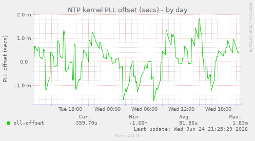 NTP kernel PLL offset (secs)