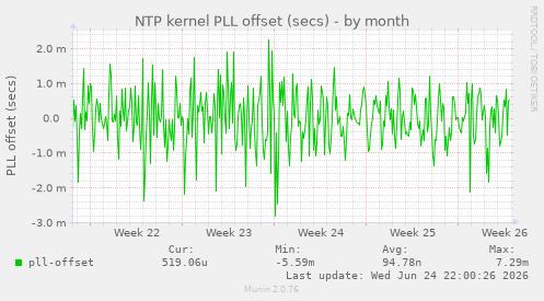 NTP kernel PLL offset (secs)
