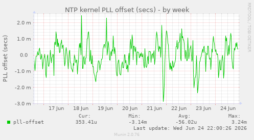 NTP kernel PLL offset (secs)
