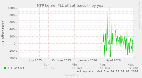 NTP kernel PLL offset (secs)
