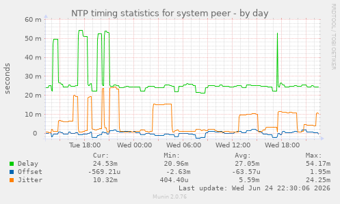 NTP timing statistics for system peer