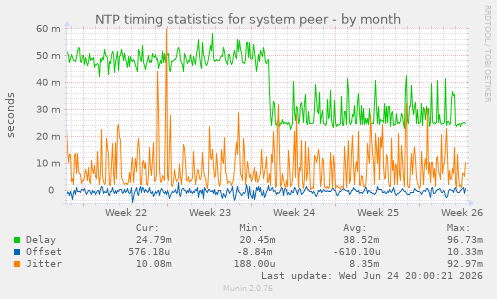 NTP timing statistics for system peer