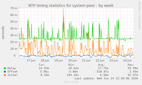 NTP timing statistics for system peer