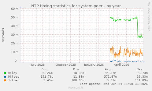 NTP timing statistics for system peer