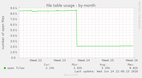 File table usage
