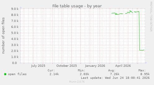 File table usage