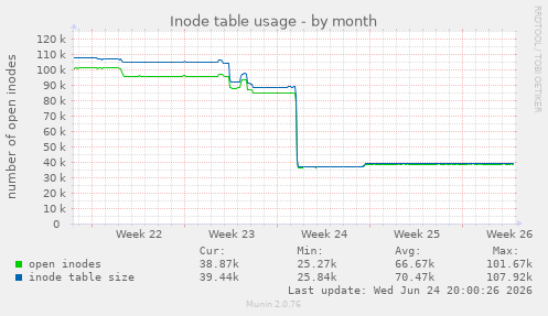 Inode table usage