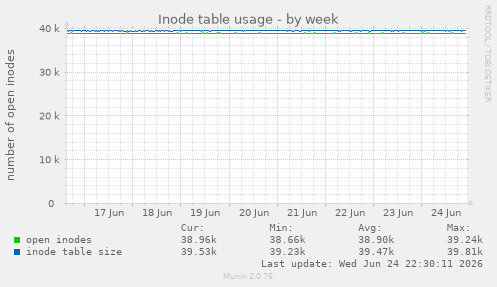 Inode table usage