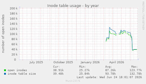 Inode table usage