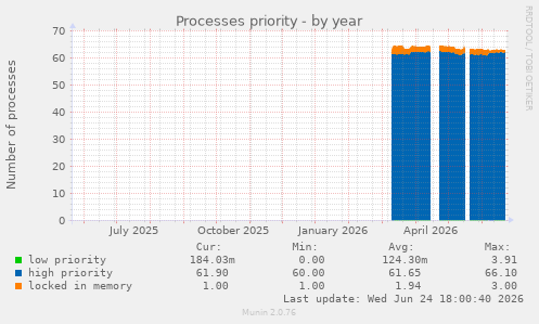 Processes priority