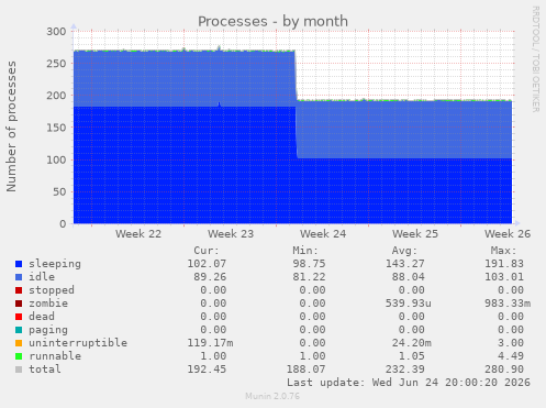 Processes