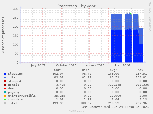 Processes
