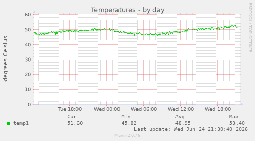 Temperatures