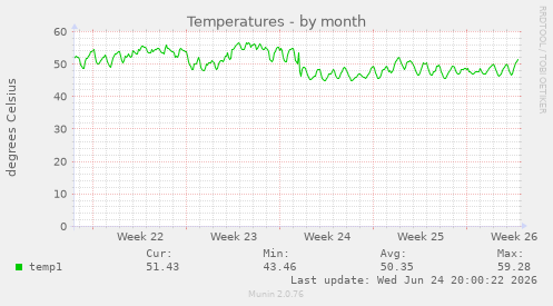 Temperatures