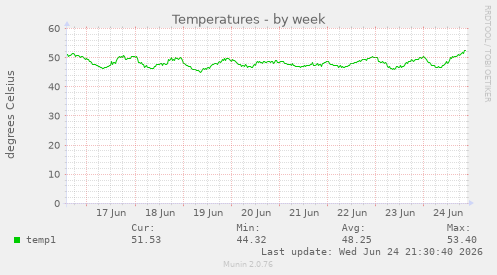 Temperatures