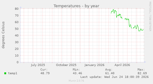Temperatures