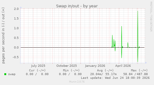 Swap in/out