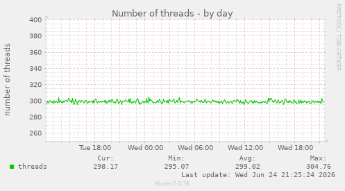 Number of threads