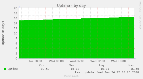 Uptime