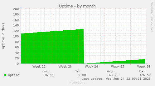 Uptime