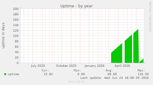 Uptime