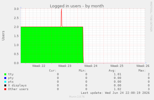 Logged in users
