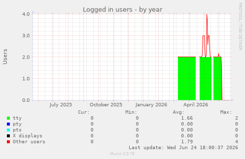 Logged in users