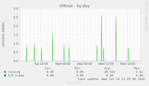 VMstat