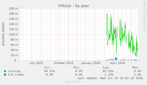 VMstat