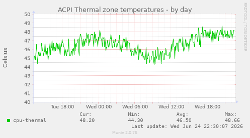 ACPI Thermal zone temperatures