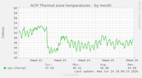 ACPI Thermal zone temperatures