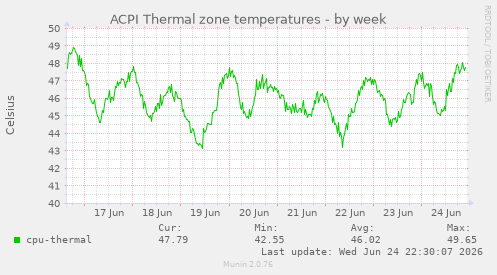 ACPI Thermal zone temperatures