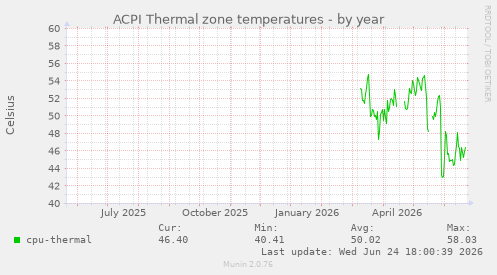 ACPI Thermal zone temperatures