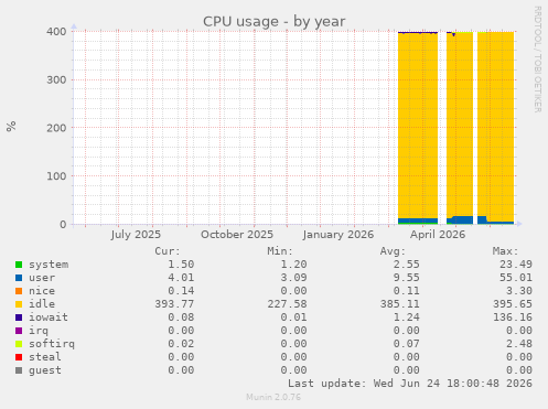 CPU usage