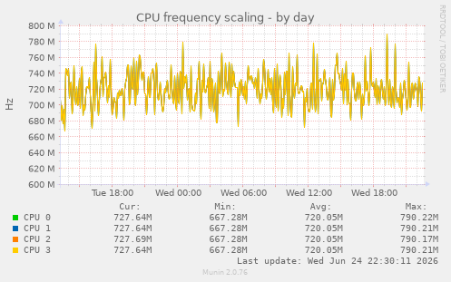 CPU frequency scaling