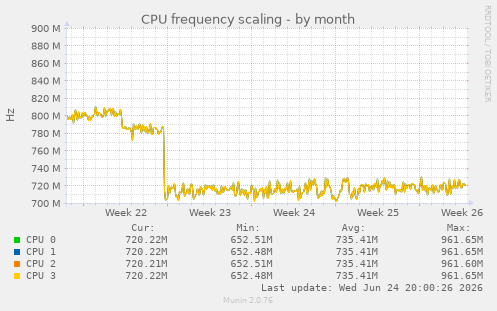 CPU frequency scaling