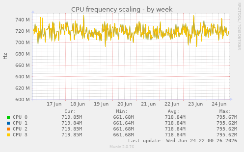 CPU frequency scaling