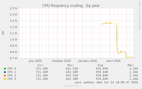 CPU frequency scaling