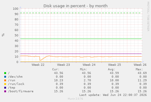 Disk usage in percent