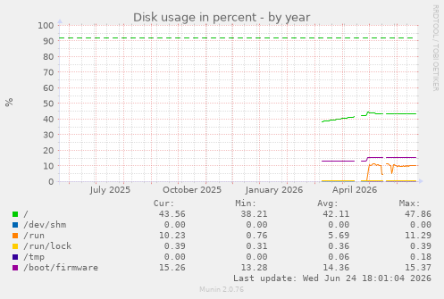 Disk usage in percent