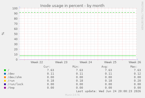 Inode usage in percent