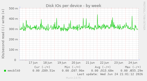 Disk IOs per device